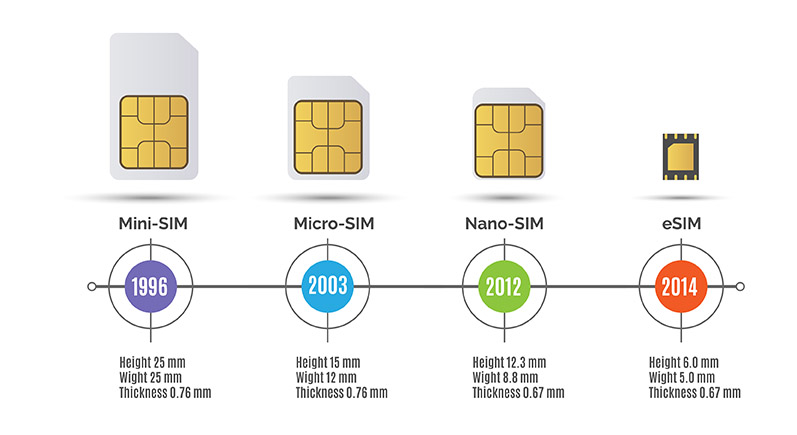 eSIM: бъдещето на мобилните комуникации